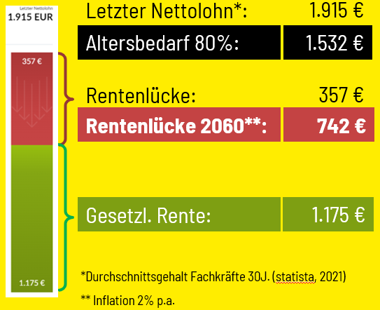 Rentenlücke berechnen und schließen Ratgeber