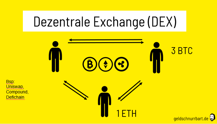 Dezentrale Exchange