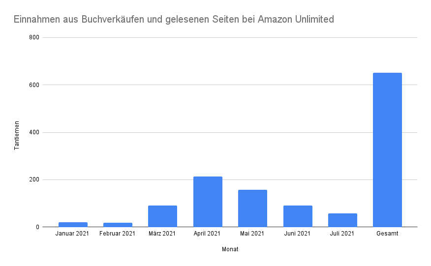 Einnahmen aus Buchverkäufen und gelesenen Seiten bei Amazon Unlimited
