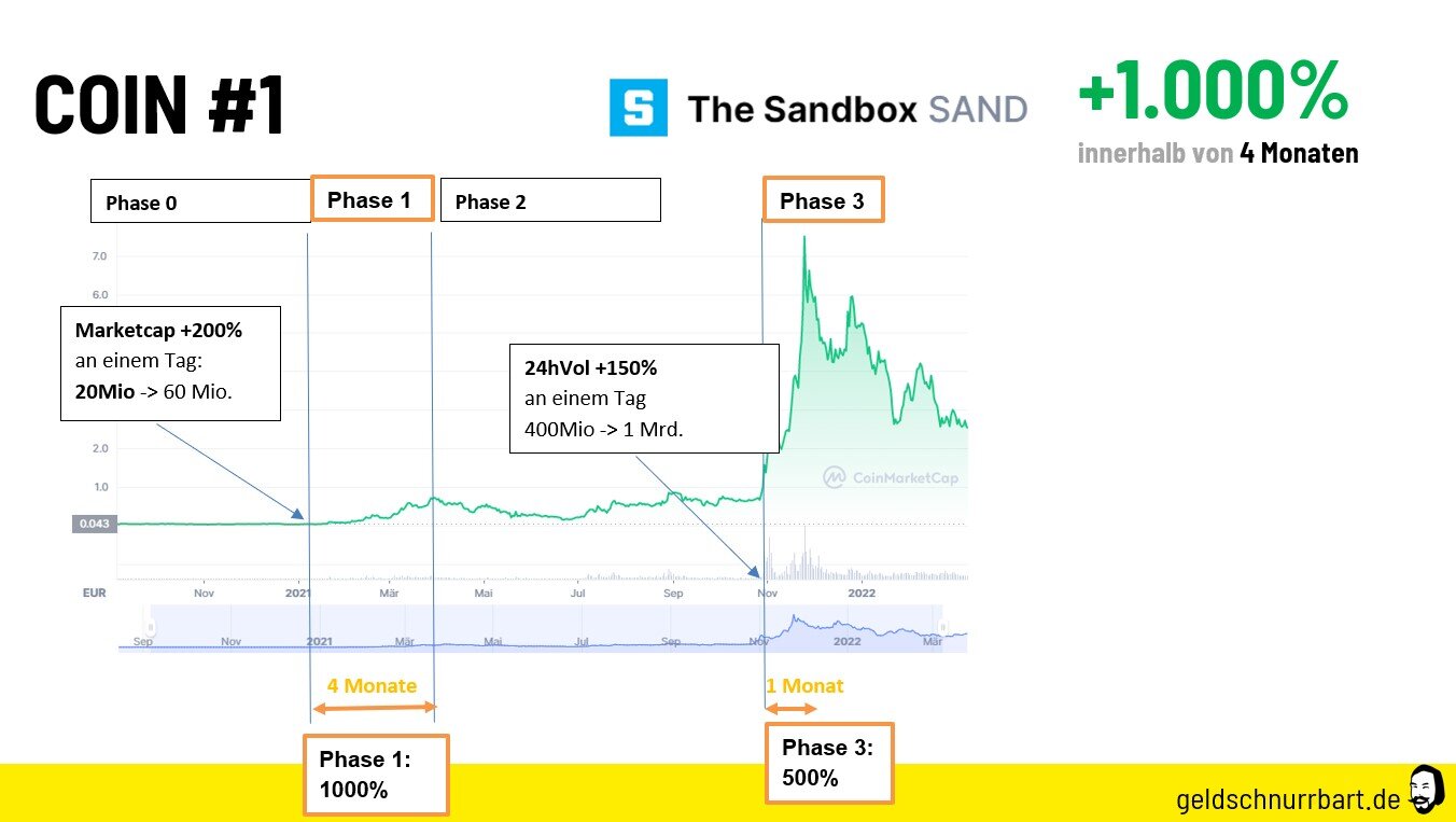 Sandbox Coin Kursentwicklung